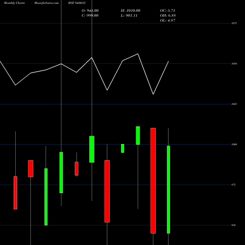 Monthly charts share 940655 NHFL-9.80%-10-09-30-NCD BSE Stock exchange 