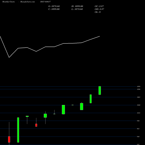 Monthly charts share 940657 NHFL-10.25%-10-09-30-NCD BSE Stock exchange 