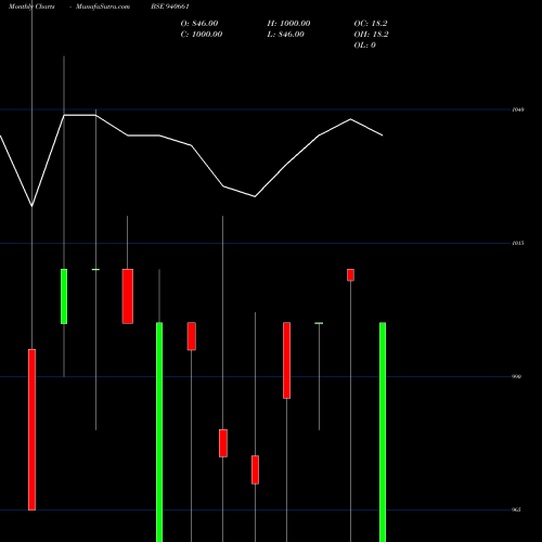 Monthly charts share 940661 NHFL-10.03%-10-09-35-NCD BSE Stock exchange 