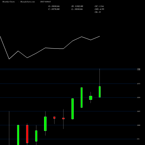 Monthly charts share 940663 NHFL-10.50%-10-09-35-NCD BSE Stock exchange 