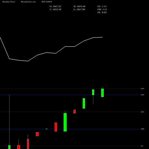 Monthly charts share 940665 EFSL-9%-7-10-27-NCD BSE Stock exchange 