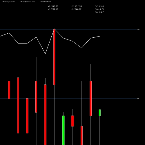 Monthly charts share 940669 EFSL-9.12%-7-10-28-NCD BSE Stock exchange 