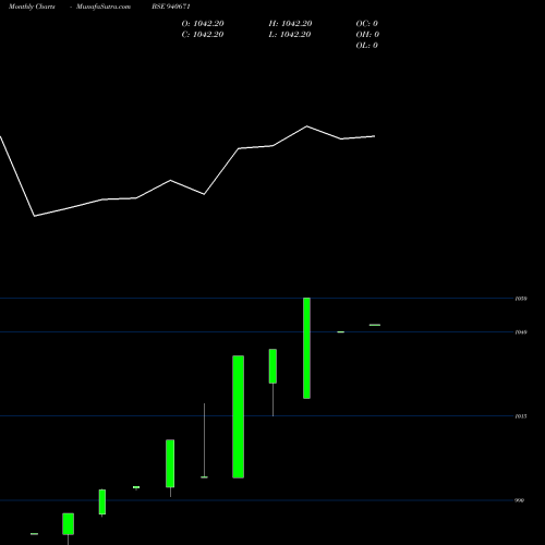 Monthly charts share 940671 EFSL-9.50%-7-10-28-NCD BSE Stock exchange 