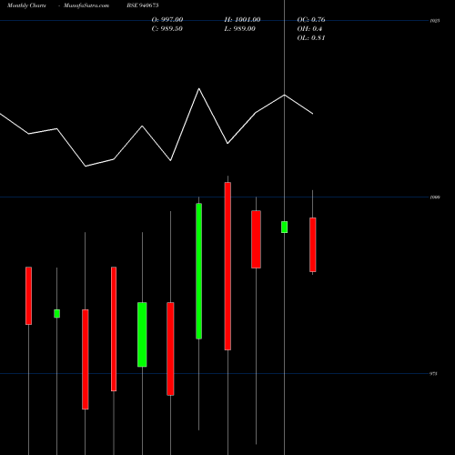 Monthly charts share 940675 EFSL-9.58%-7-10-30-NCD BSE Stock exchange 