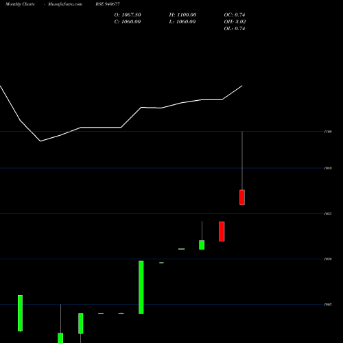 Monthly charts share 940677 EFSL-10%-7-10-30-NCD BSE Stock exchange 