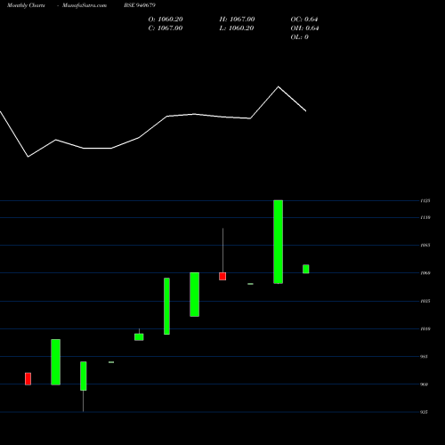 Monthly charts share 940679 EFSL-7-10-30-NCD BSE Stock exchange 
