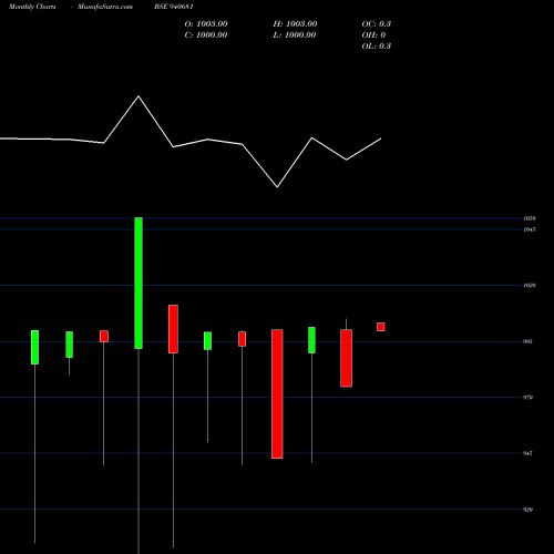 Monthly charts share 940681 EFSL-9.80%-7-10-35-NCD BSE Stock exchange 