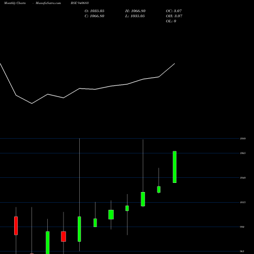 Monthly charts share 940683 EFSL-10.25%-7-10-35-NCD BSE Stock exchange 