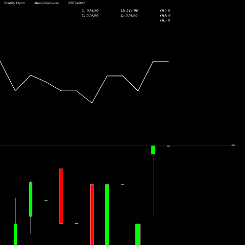 Monthly charts share 940685 SMC-8%-13-10-29-MB BSE Stock exchange 