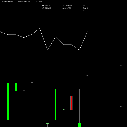 Monthly charts share 940687 SMC-8%-13-10-30-MB BSE Stock exchange 