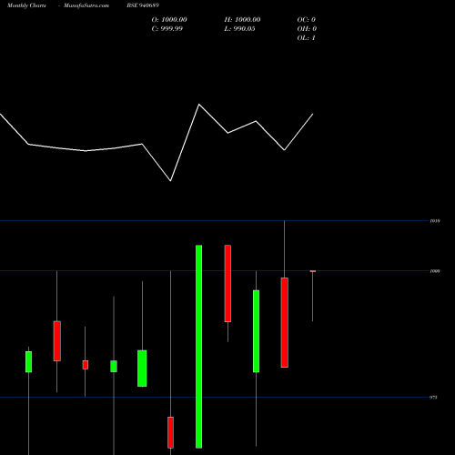 Monthly charts share 940689 CGCL-8.55%-13-4-27-NCD BSE Stock exchange 