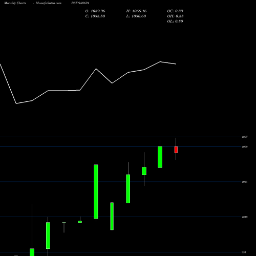 Monthly charts share 940691 CGCL-8.9%-13-4-27-NCD BSE Stock exchange 