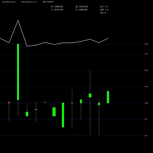 Monthly charts share 940693 CGCL-8.9%-13-10-28-NCD BSE Stock exchange 