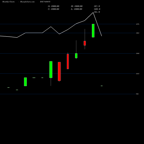 Monthly charts share 940695 CGCL-9.25%-13-10-28-NCD BSE Stock exchange 
