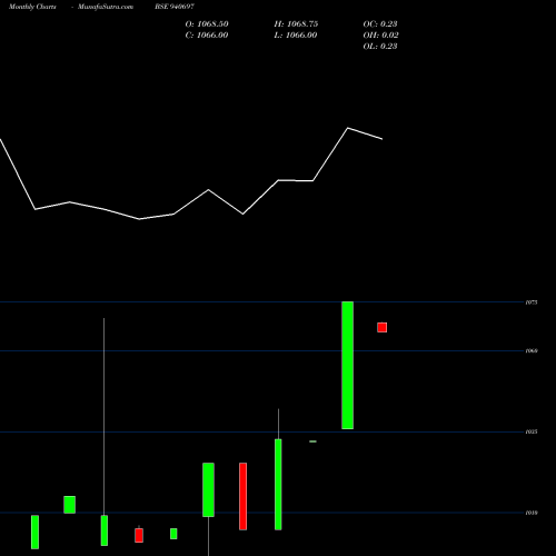 Monthly charts share 940697 CGCL-9.45%-13-10-30-NCD BSE Stock exchange 