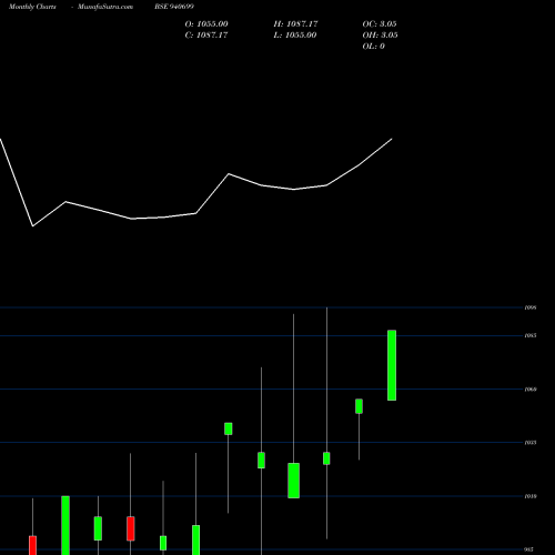 Monthly charts share 940699 CGCL-9.7%-13-10-35-NCD BSE Stock exchange 