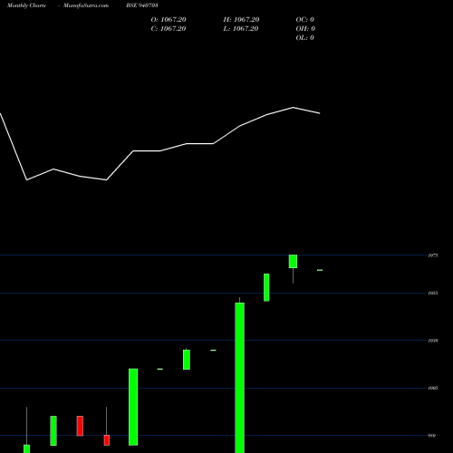 Monthly charts share 940703 IML-31-10-26-NCD BSE Stock exchange 