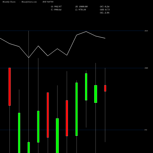 Monthly charts share 940705 IML-9.75%-30-10-27-NCD BSE Stock exchange 