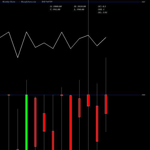 Monthly charts share 940709 IML-10.25%-30-10-28-NCD BSE Stock exchange 