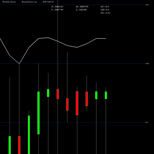 Monthly charts share 940713 IML-11.25%-30-10-30-NCD BSE Stock exchange 