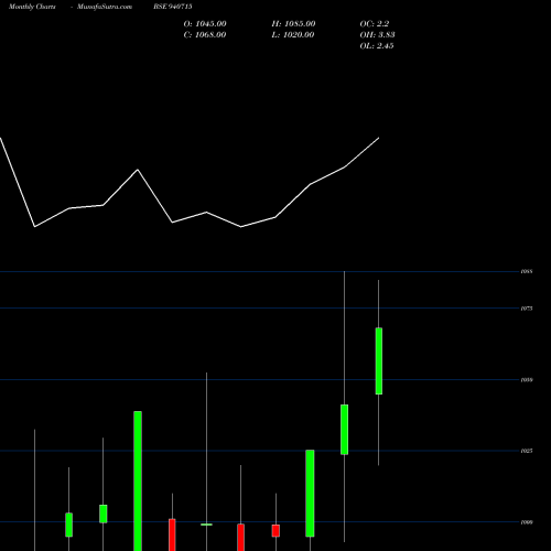 Monthly charts share 940715 IML-30-10-31-NCD BSE Stock exchange 