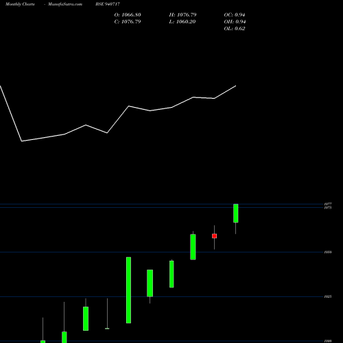 Monthly charts share 940717 SGSL-9.75%-30-10-27-NCD BSE Stock exchange 