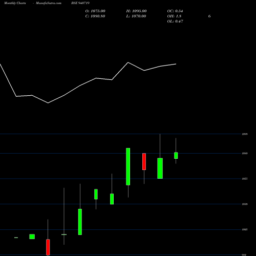 Monthly charts share 940719 SGSL-30-10-27-NCD BSE Stock exchange 