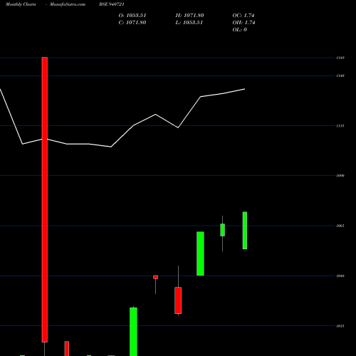 Monthly charts share 940721 SGSL-10%-30-10-28-NCD BSE Stock exchange 