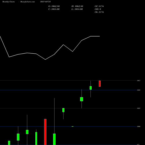 Monthly charts share 940723 SGSL-30-10-28-NCD BSE Stock exchange 