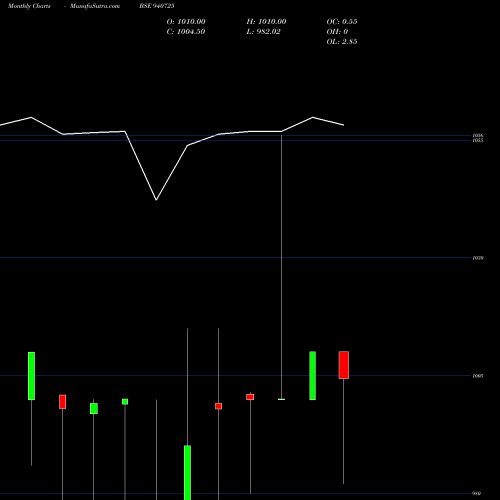 Monthly charts share 940725 SGSL-9.8%-30-10-30-NCD BSE Stock exchange 