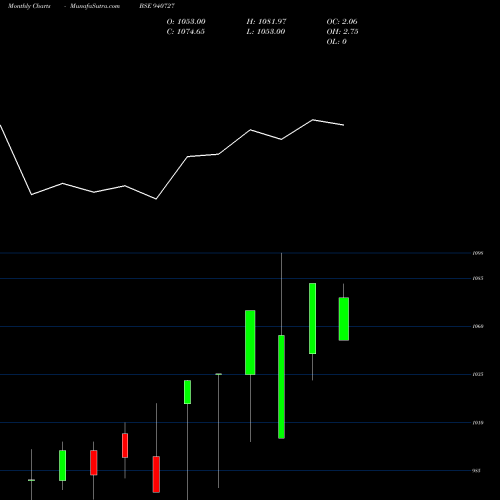 Monthly charts share 940727 SGSL-10.25%-30-10-30-NCD BSE Stock exchange 