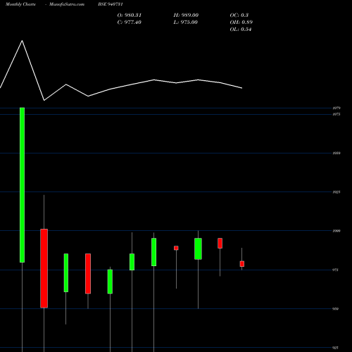 Monthly charts share 940731 KFL-9.50%-09-11-08-NCD BSE Stock exchange 