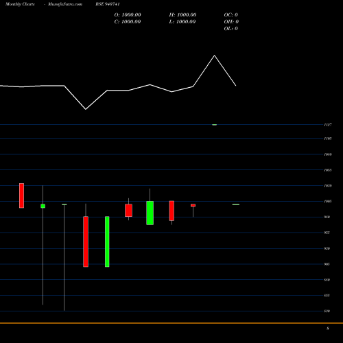 Monthly charts share 940741 KFL-10%-09-11-30-NCD BSE Stock exchange 