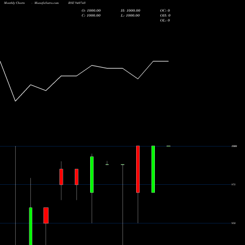 Monthly charts share 940743 KFL-09-11-32-NCD BSE Stock exchange 