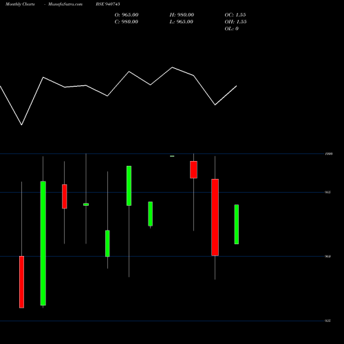 Monthly charts share 940745 CCIL-10.50%-11-5-27-NCD BSE Stock exchange 