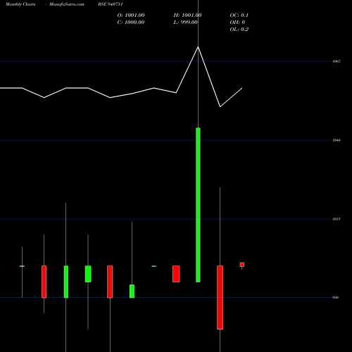 Monthly charts share 940751 CCIL-12%-9-11-30-NCD BSE Stock exchange 