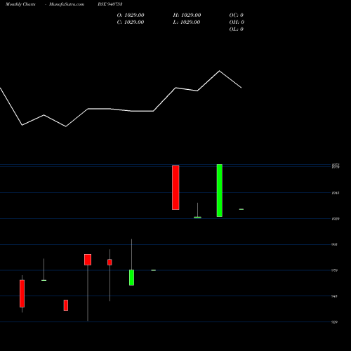 Monthly charts share 940753 CCIL-11-11-26-NCD BSE Stock exchange 