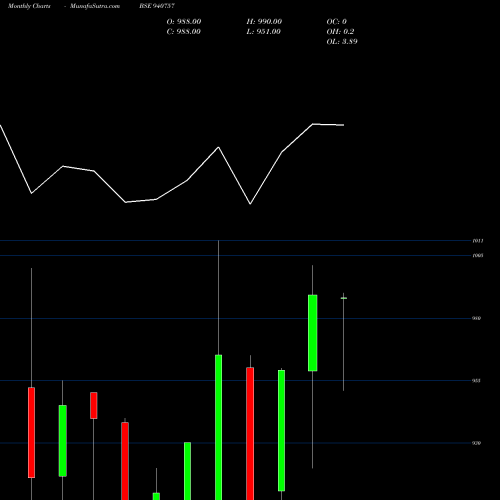 Monthly charts share 940757 CCIL-10-9-31-NCD BSE Stock exchange 