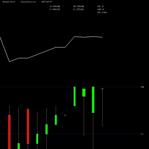 Monthly charts share 940759 ICLFL-10.50%-02-01-27-NCD BSE Stock exchange 