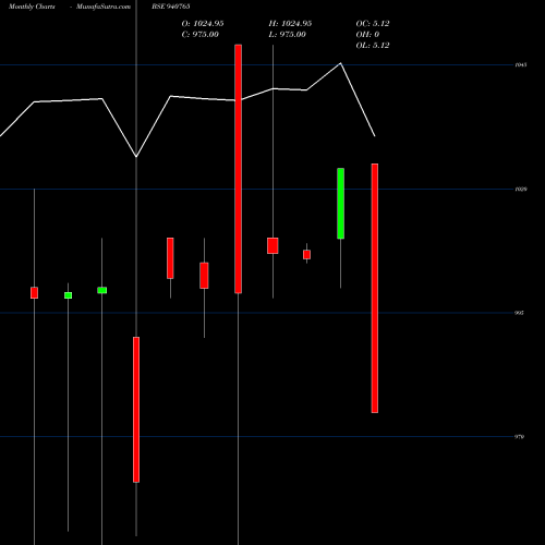 Monthly charts share 940765 ICLFL-12%-02-12-30-NCD BSE Stock exchange 