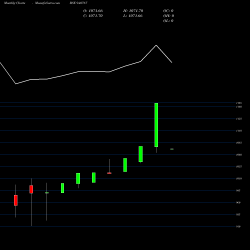 Monthly charts share 940767 ICLFL-02-01-27-NCD BSE Stock exchange 