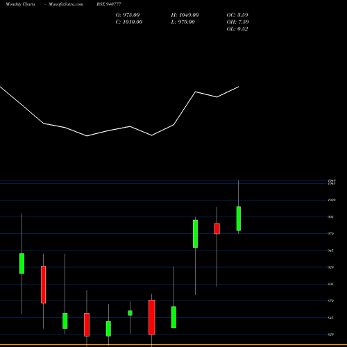 Monthly charts share 940777 ICLFL-02-10-31-NCD BSE Stock exchange 