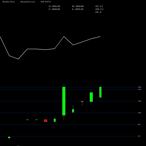 Monthly charts share 940781 EFSL-12-12-27-NCD BSE Stock exchange 