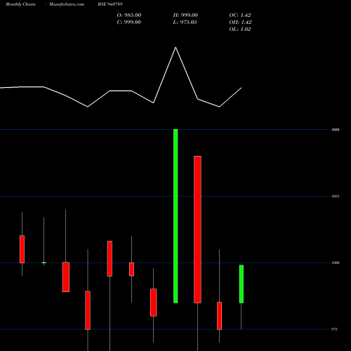 Monthly charts share 940789 EFSL-9.44%-12-12-30-NCD BSE Stock exchange 