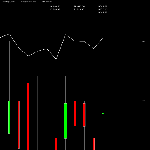 Monthly charts share 940795 EFSL-9.67-12-12-35-NCD BSE Stock exchange 