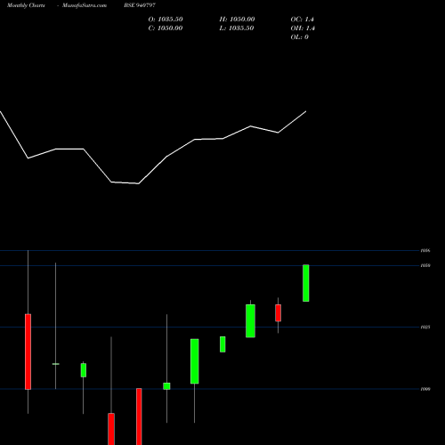 Monthly charts share 940797 EFSL-10.10%-12-12-35-NCD BSE Stock exchange 