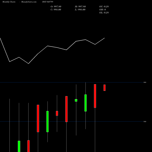Monthly charts share 940799 KAFL-9.50%-19-1-27-NCD BSE Stock exchange 