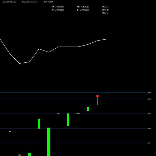 Monthly charts share 940801 KAFL-16-4-27-NCD BSE Stock exchange 