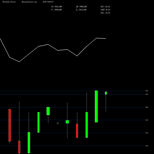 Monthly charts share 940817 KAFL-16-7-32-NCD BSE Stock exchange 