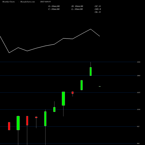 Monthly charts share 940819 MML-23-1-27-NCD BSE Stock exchange 